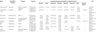 PD-1/PD-L1 Inhibitors in Patients With Preexisting Autoimmune Diseases